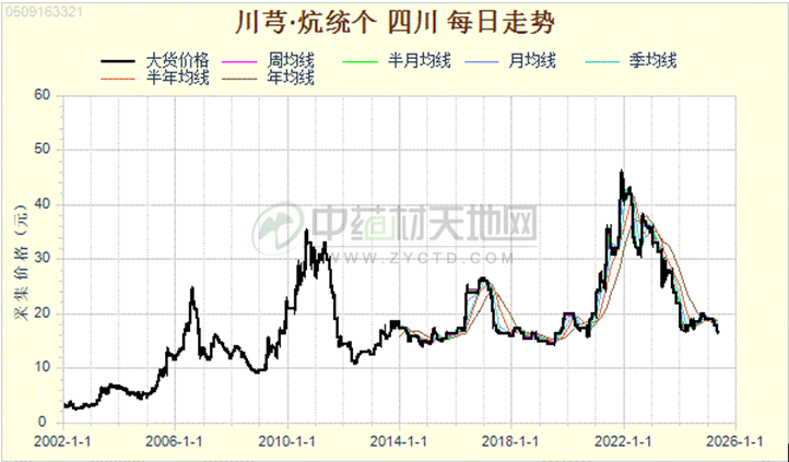 川芎产新后行情疲软的底层逻辑