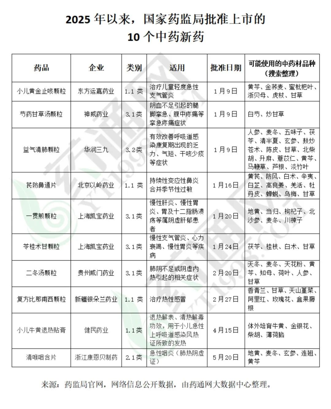 2025年以来国家药监局批准上市的10个新品中成药