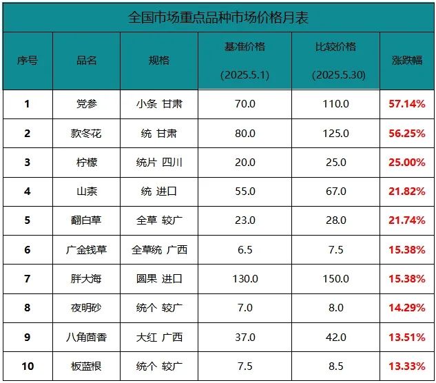五月十大涨价品种