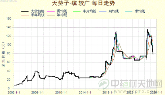天葵子产出量“减少” 后市是否值得关注？