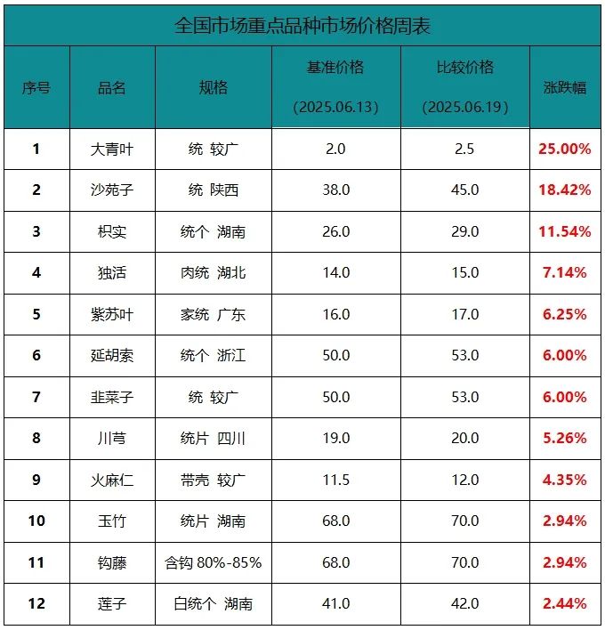 周报：2025年中药材种植面积再引担忧