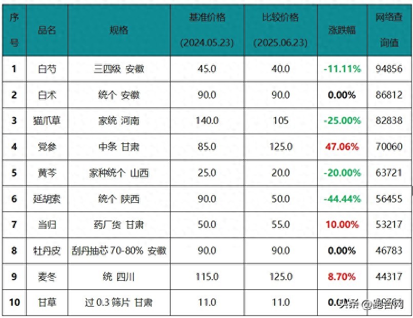 ​六月十大热点品种