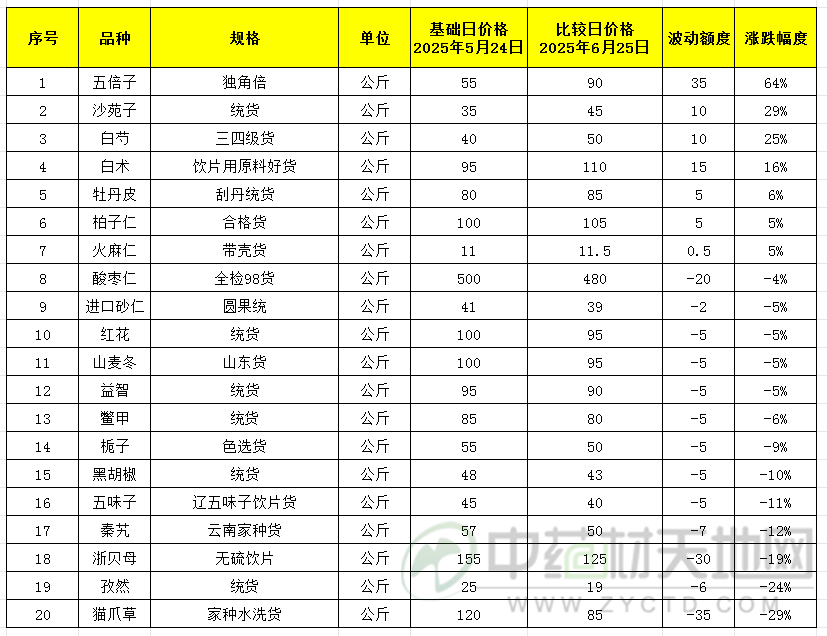亳州药市6月点评