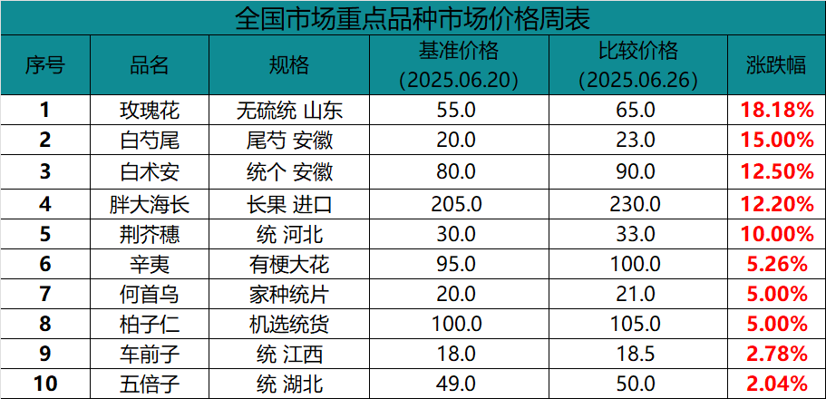周报：跌价品种增加，跌幅减少，中药材勤进快销成主流！