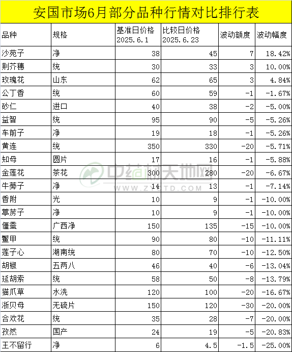 安国药市6月点评