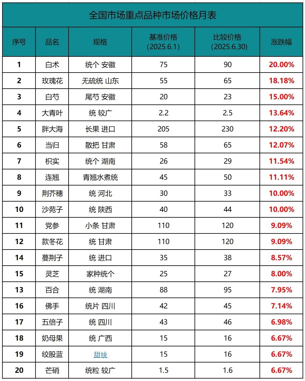 六月报：“涨少跌多”熊市格局 中药材需要长期供给侧改革！
