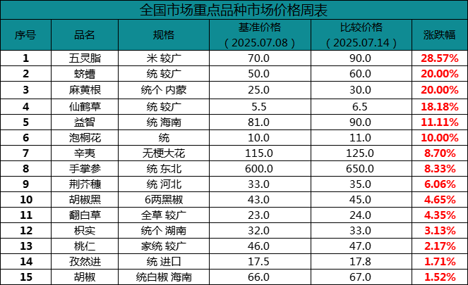 药材市场（7.08-7.14）价格涨跌分析及热点品种行情解读！