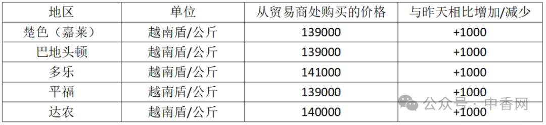 【越南胡椒】2025年7月16日价格上涨！多重因素搅动市场，短期回调藏玄机！