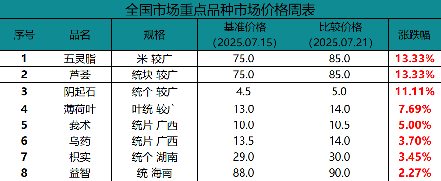 价格涨跌分析及热点品种行情解读 （7.15-7.21）