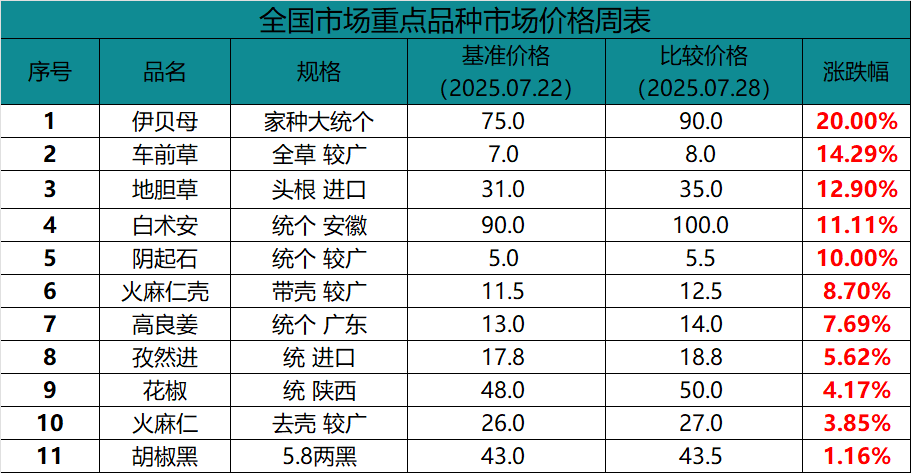 中药材市场价格涨跌分析及热点品种行情解读！（7.22-7.28）