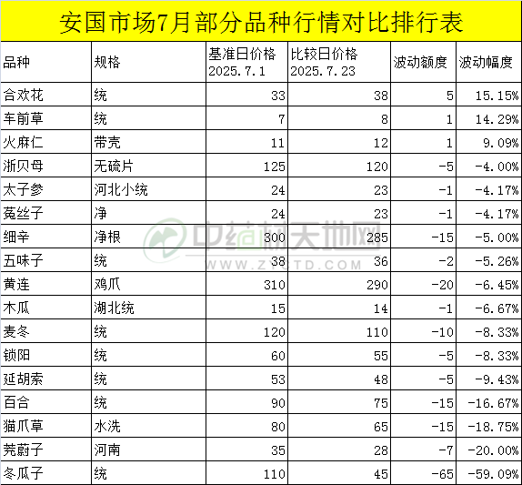 安国药市7月点评