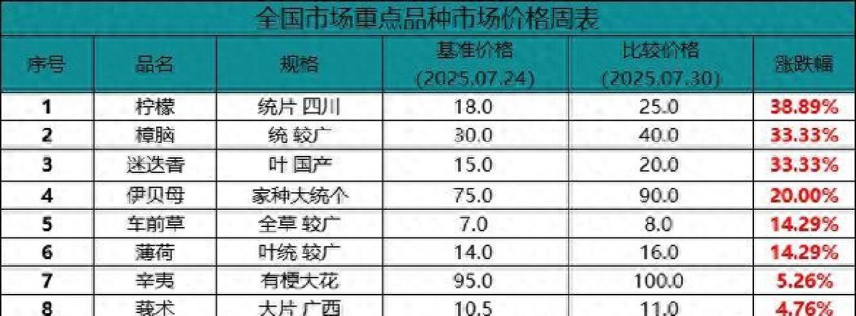 中药材行情巨震，监管风暴来袭抢先布局