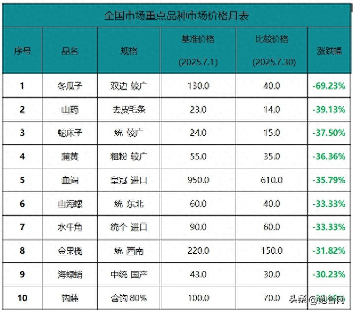 七月十大跌价品种
