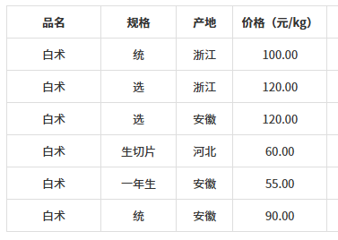 白术行情走势剖析