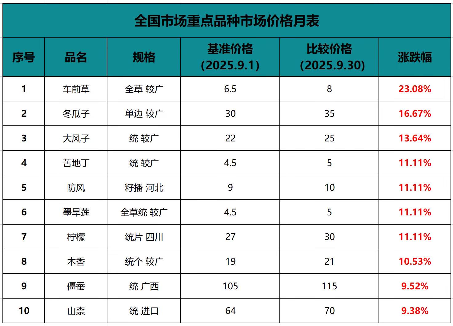 九月十大涨价品种