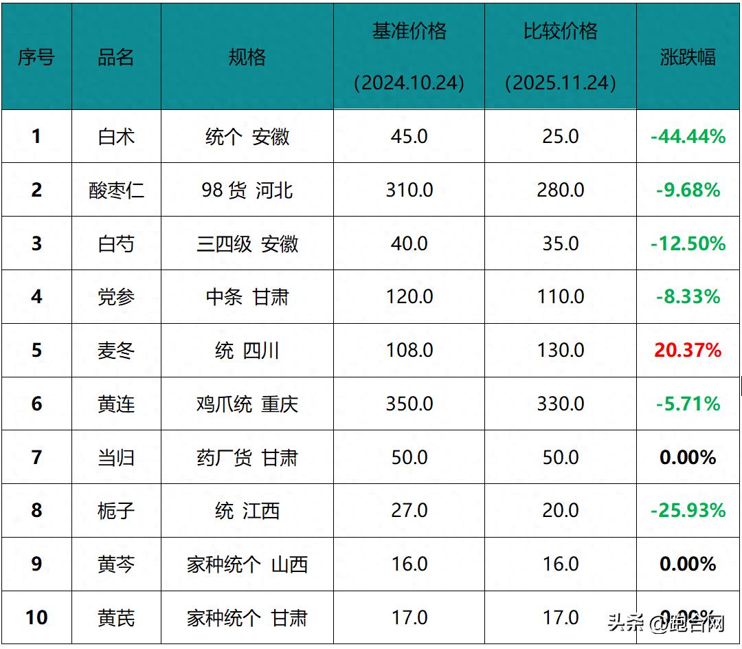 十一月十大热点品种点评