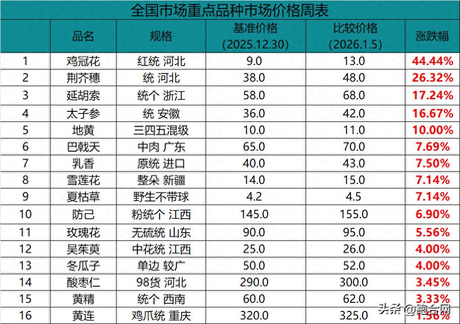 中药材市场（12.30-1.05）：价格涨跌分析及热点品种行情解读