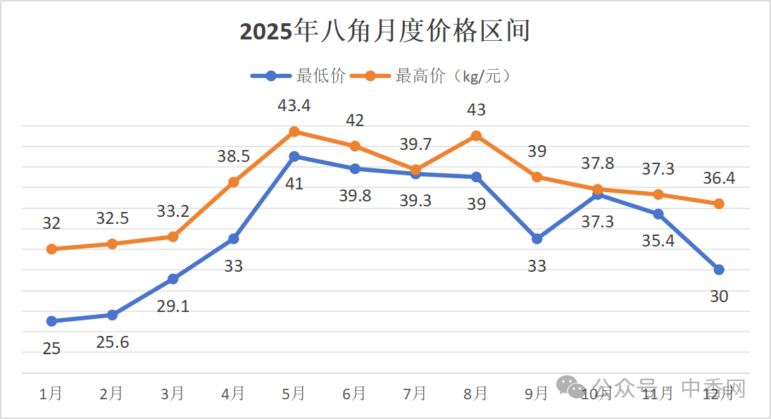 【年度报告】八角行情持续低迷，2026年是抄底还是继续观望？