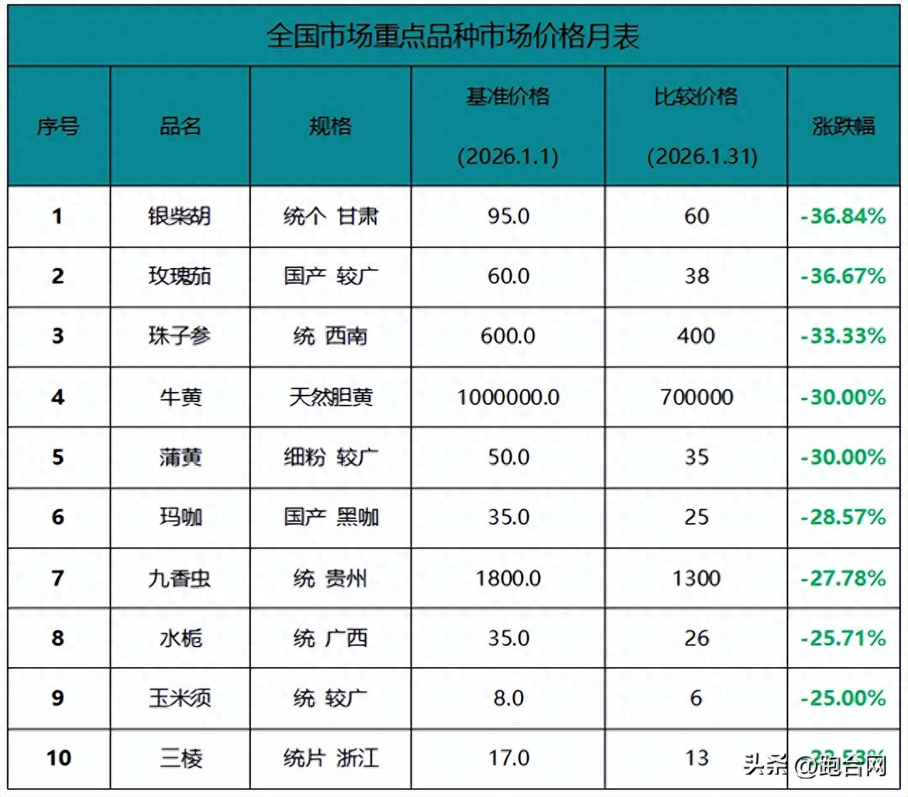 一月十大跌价品种