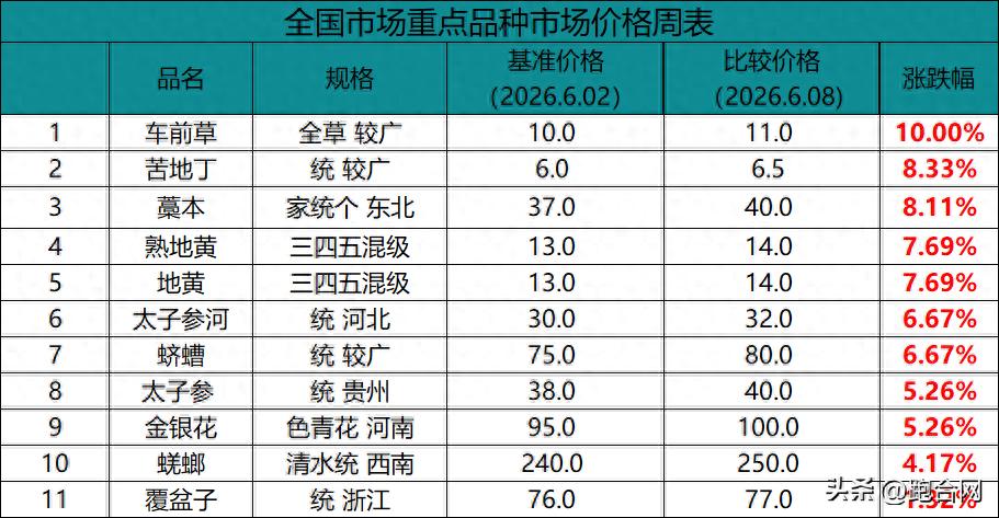 中药材市场价格涨跌分析及热点品种行情解读（6.02-6.08）
