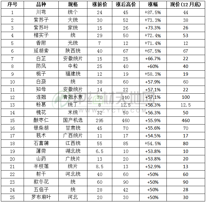 涨幅超50%的品种.png