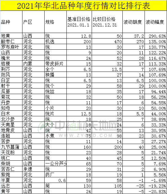 2021年华北品种对比表.png