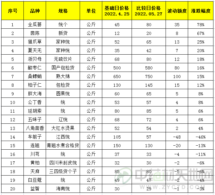 五月药材涨跌表.jpg