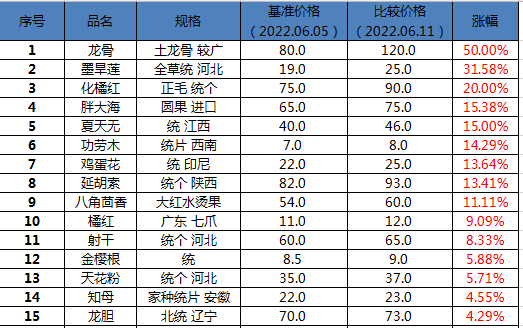 涨价前15名.png