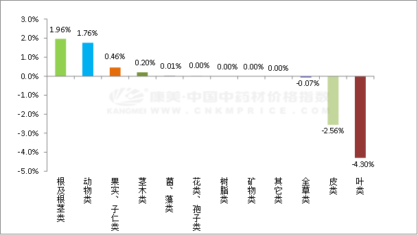 日常分析：川附子再升，白芷产新下滑，木香震荡