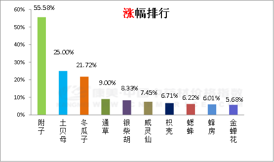 日常分析：川附子再升，白芷产新下滑，木香震荡