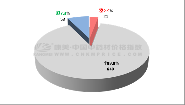 十日涨跌：北龙胆行情坚挺，猫爪草松动下滑，水牛角上扬