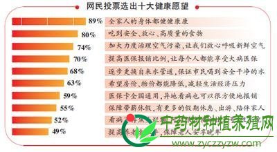 中国人10大健康梦想:呼吸新鲜空气