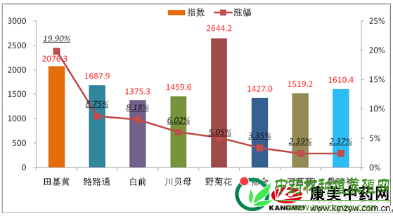 数据周报：田基黄要价坚挺  麦芽库存较