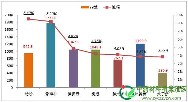 数据周报：胖大海货紧价坚 附子行情继续探底