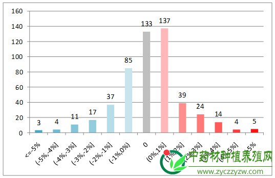 数据周报：胖大海货紧价坚 附子行情继续探底