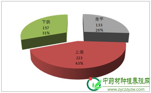 数据周报：胖大海货紧价坚 附子行情继续探底