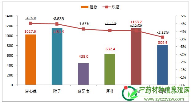 数据周报：胖大海货紧价坚 附子行情继续探底