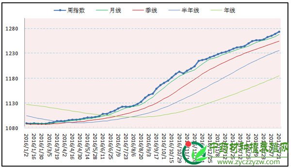 周评：药市进入淡季 整体行情趋缓