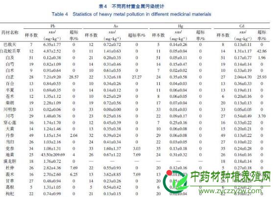 国际标准下中药材重金属污染现状与分析
