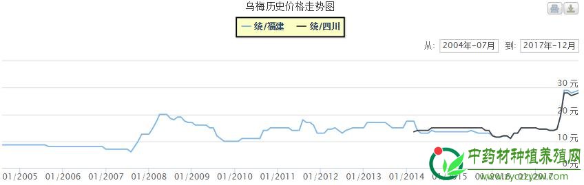 2018年有哪些药材可能会继续上涨？（二）