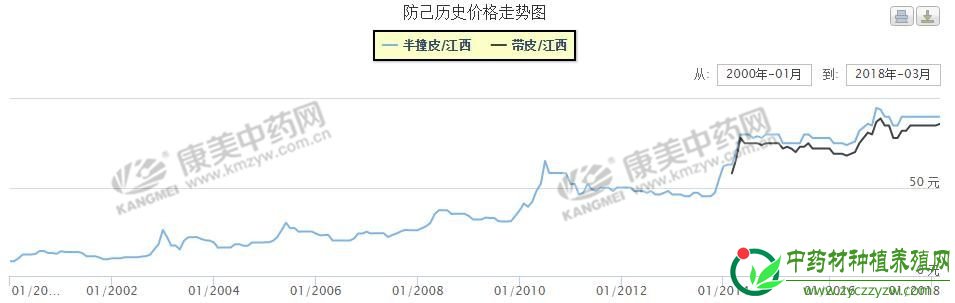 后市，防己价格将缓慢抬升
