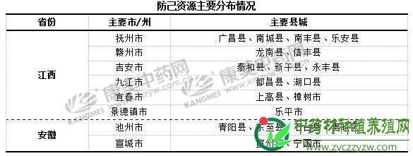 后市，防己价格将缓慢抬升