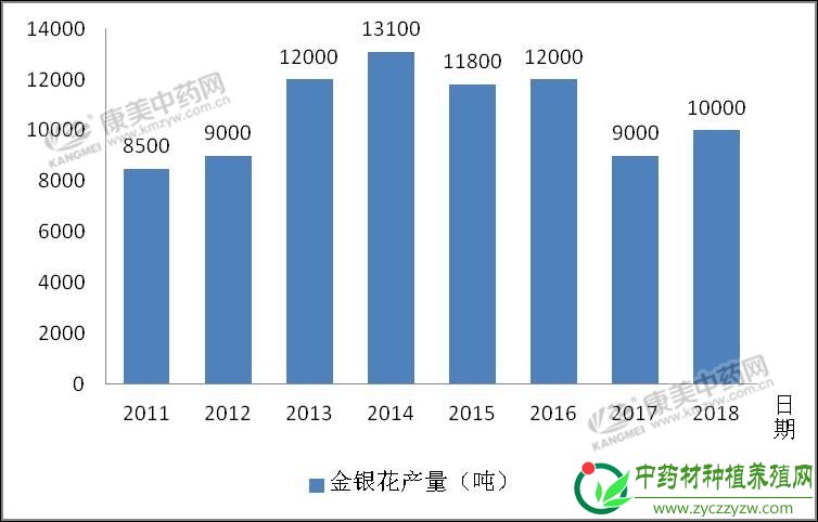 2019年，金银花价格在产新前保持坚挺