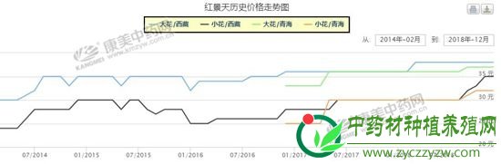 红景天价格为何节节攀升？