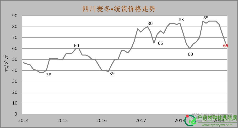 2019年3月中药材热门品种舆情分析