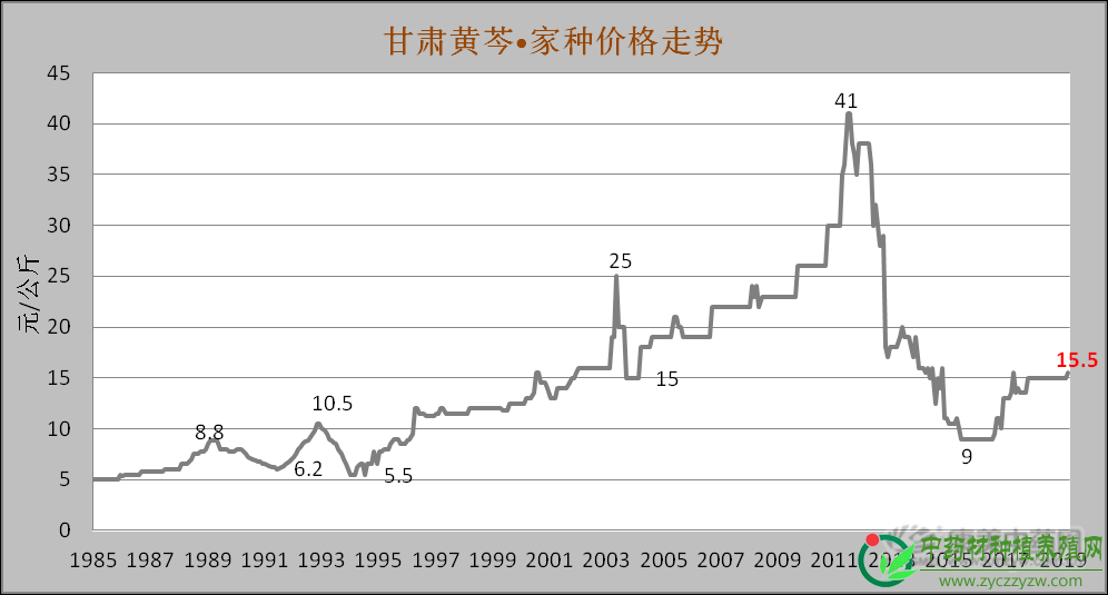 2019年3月中药材热门品种舆情分析