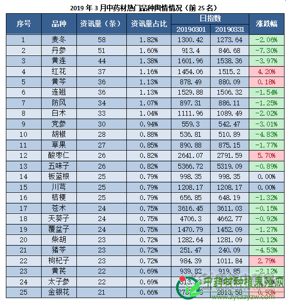 2019年3月中药材热门品种舆情分析