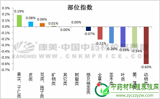大盘下跌1.2个点，薏苡仁带动果实籽仁类上涨