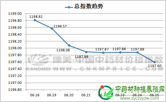 大盘下跌1.2个点，薏苡仁带动果实籽仁类上涨