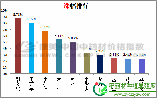 大盘下跌1.2个点，薏苡仁带动果实籽仁类上涨